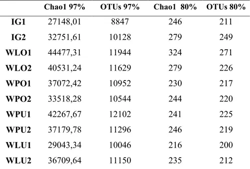 Table 3: Bacterial richness as estimated by number of otus and Chao1 
