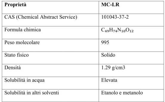 Tabella 3. Proprietà chimico-fisiche della microcistina LR. 