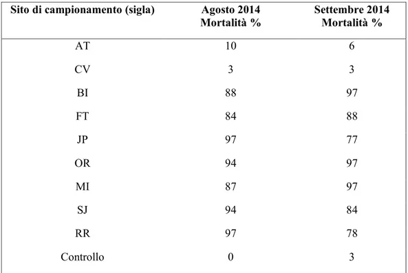 Tabella 6. Mortalità degli Oryzias latipes esposti ad acque contenenti fioriture di  Microcystis spp 
