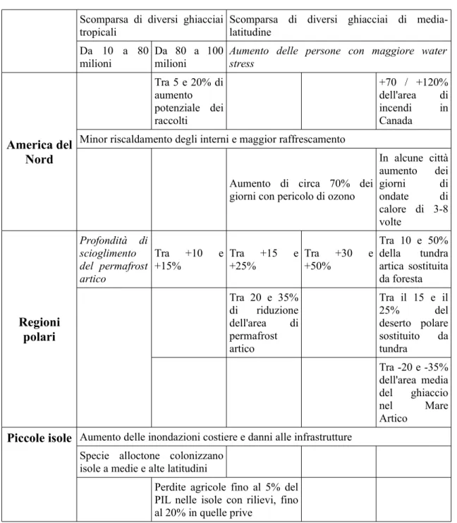 Tabella 6.  Impatti per regione del mondo (fonte: IPCC 2007b, pp. 66-67)