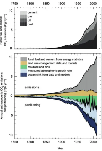 Figura   2.1  Emissioni   annuali   di  CO per settore di emissione e loro  distribuzione   tra   i   sistemi  (atmosferico,   oceanico,   terrestri)  tra il 1750 e il 2011
