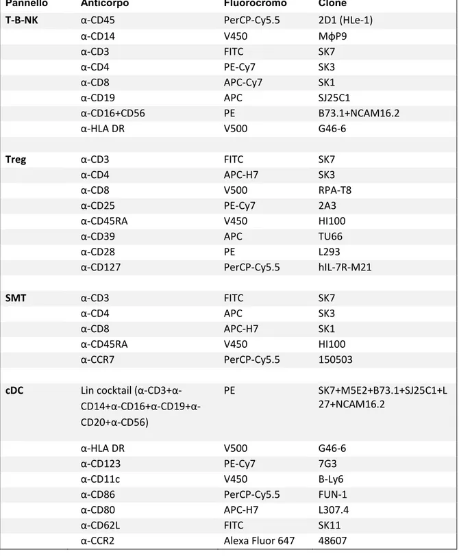 Tabella 1. Elenco degli anticorpi, e relativi fluorocromi e cloni, utilizzati per identificare le sottopopolazioni  leucocitarie nei 4 pannelli citofluorimetrici