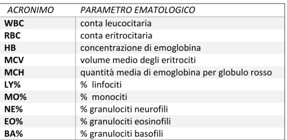 Tabella 4. Parametri bio-clinici misurati mediante esame emocromocitometrico. 