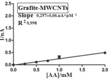 Figura 10. Regressione lineare del microsensore Grafite-MWCNTs  