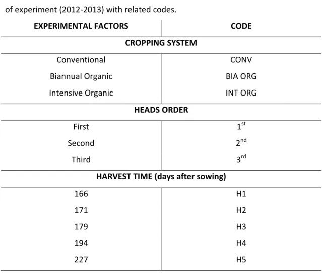 Table 3: crop management, heads order and harvesting time compared in the first year  of experiment (2012-2013) with related codes