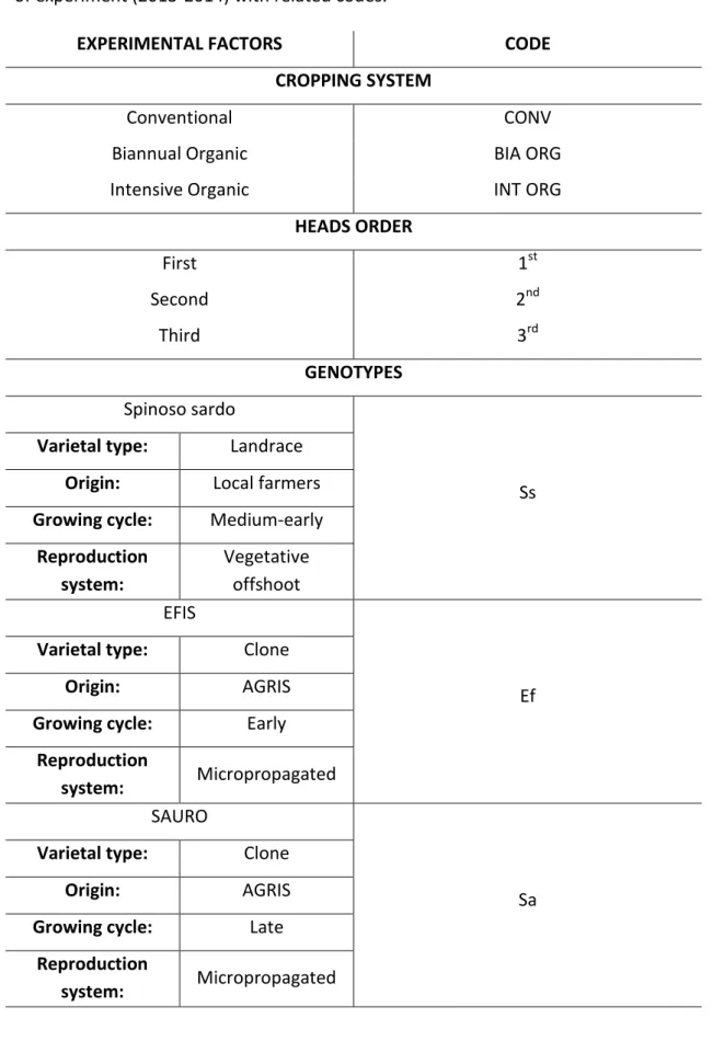 Table 4: Crop management, heads order and genotypes compared in the second year  of experiment (2013-2014) with related codes