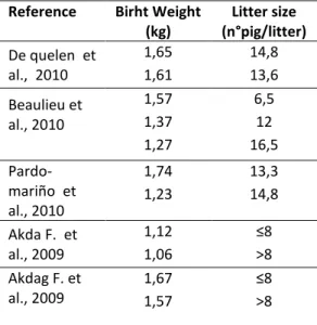 Table 1: birth weight and litter size of commercial cross breeds by different authors 