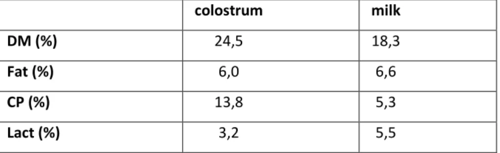 Table 2: composition of colostrum and milk in sows 