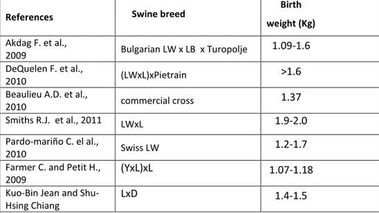 Table 5: piglets weight at birth by different trials on various swine crossbreeds 
