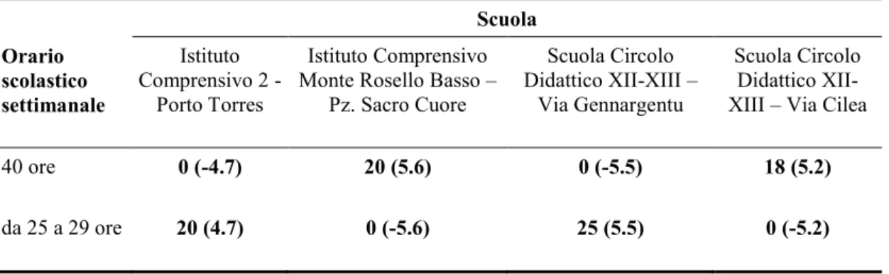 TABELLA  7.  Tavola  di  contingenza  fra  la  variabile  “Scuola”  e  la  variabile  “Orario  scolastico  settimanale”: Test esatto di Fisher