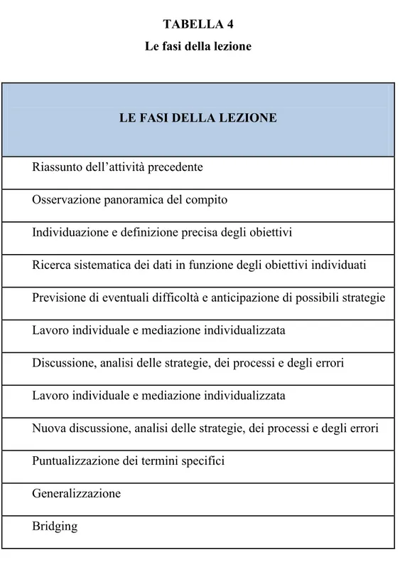 TABELLA 4  Le fasi della lezione 