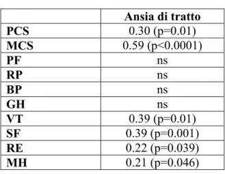 Tabella 2  Ansia di tratto  PCS  0.30 (p=0.01)  MCS  0.59 (p&lt;0.0001)  PF  ns  RP  ns  BP  ns  GH  ns  VT  0.39 (p=0.01)  SF  0.39 (p=0.001)  RE  0.22 (p=0.039)  MH  0.21 (p=0.046) 