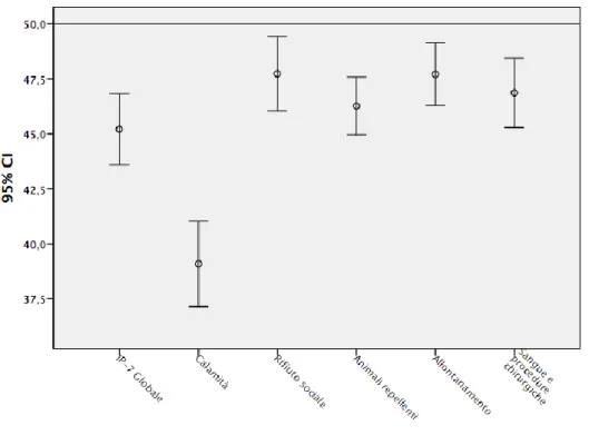 Figura 3. Punteggi medi standardizzati (intervallo di confidenza 95%) per ogni punteggio  relativo a IP-7 nei pazienti affetti da SM rispetto alla popolazione generale italiana  