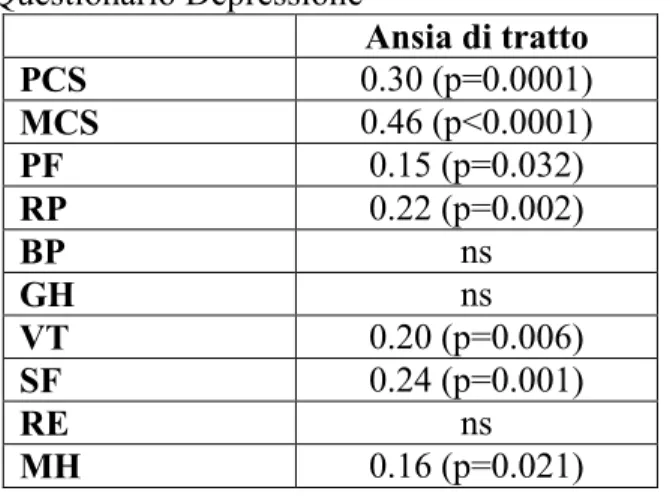 Tabella 5. Valori di R quadrato corretto per ANOVA,   Questionario Depressione  Ansia di tratto  PCS  0.30 (p=0.0001)  MCS  0.46 (p&lt;0.0001)  PF  0.15 (p=0.032)  RP  0.22 (p=0.002)  BP  ns  GH  ns  VT  0.20 (p=0.006)  SF  0.24 (p=0.001)  RE  ns  MH  0.16