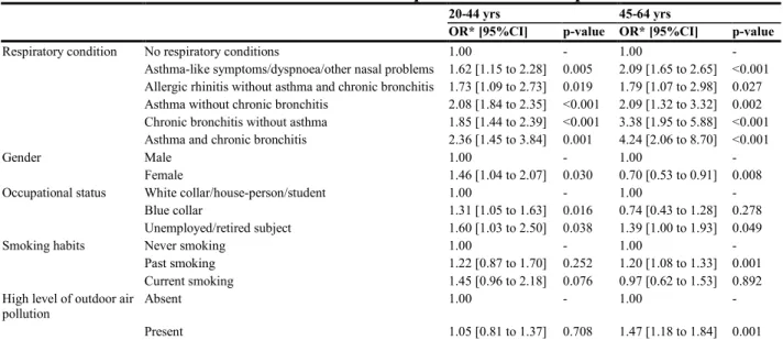 Table 2 Potential determinants of all-cause hospitalizations in the past three months 