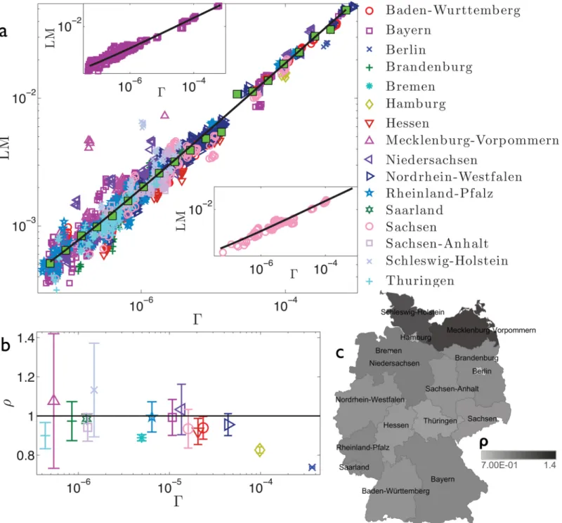 Fig 4. Refined data analysis for local marriages in Germany. Panel a: log-log scale plot of LM α i ,y versus Γ α i ,y , where different regions are denoted in different colours and symbols, as explained in the legend