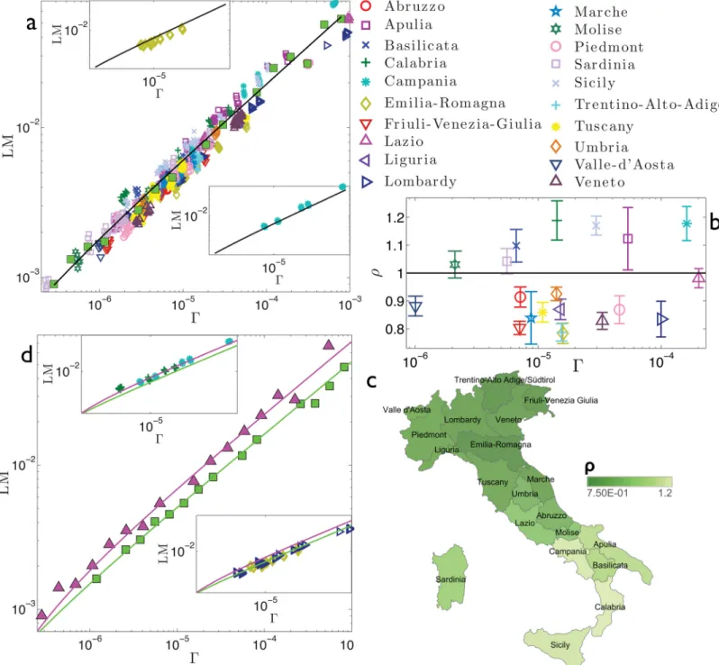 Fig 5. Refined data analysis for local marriages in Italy. Panel a: log-log scale plot of LM α i ,y versus Γ α i ,y , where different regions are denoted in different colours and symbols, as explained in the legend