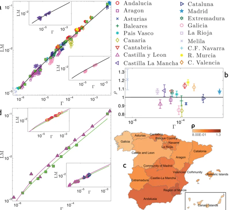 Fig 6. Refined data analysis for local marriages in Spain. Panel a: log-log scale plot of LM α i ,y versus Γ α i ,y , where different regions are denoted in different colours and symbols, as explained in the legend