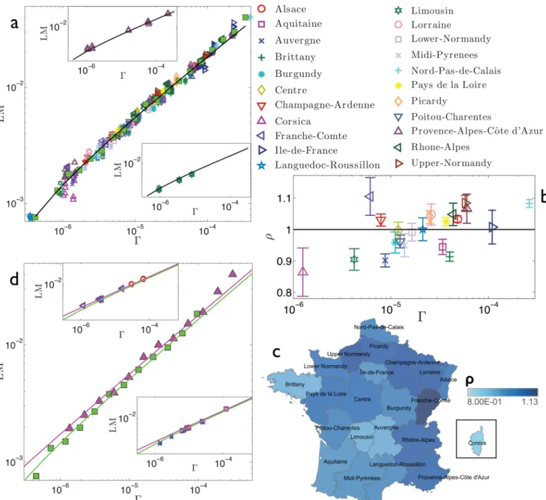 Fig 3. Refined data analysis for local marriages in France. Panel a: log-log scale plot of LM α i ,y versus Γ α i ,y , where different regions are denoted in different colours and symbols, as explained in the legend
