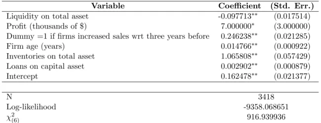 Table 3.1: Probit estimation of the choice of trade credit Dep = Dummy=1 if ﬁrms uses trade credit