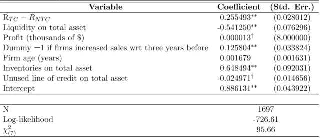 Table 3.4: Probit estimation of the choice of trade credit with endogenous switching. Dep variable: Dummy=1 if ﬁrms uses trade credit