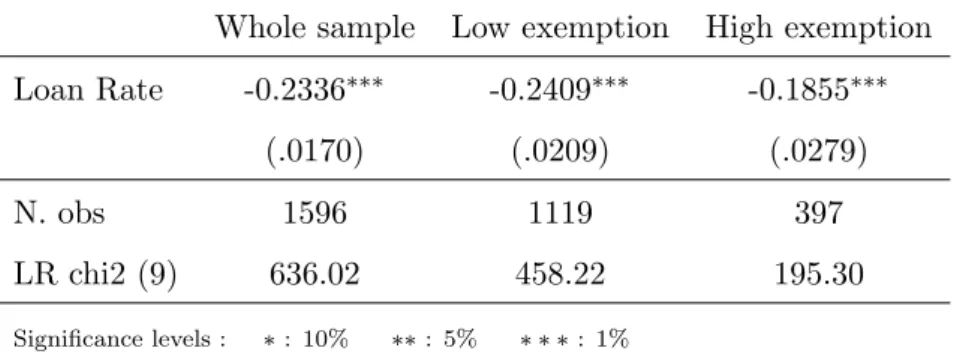 Table 1.5: Simultaneous model: dependent variable C Whole sample Low exemption High exemption Loan Rate -0.2336 ∗∗∗ -0.2409 ∗∗∗ -0.1855 ∗∗∗