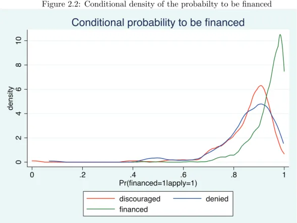 Figure 2.2: Conditional density of the probabilty to be ﬁnanced 0246810density 0 .2 .4 .6 .8 1 Pr(financed=1|apply=1) discouraged denied financed