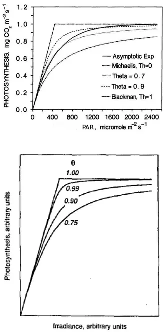 Figure 2.1: Top: Gross Primary Production simulated by a non-rectangular hyper- hyper-bola with different bending values (modified from Boote and Loomis, 1991)