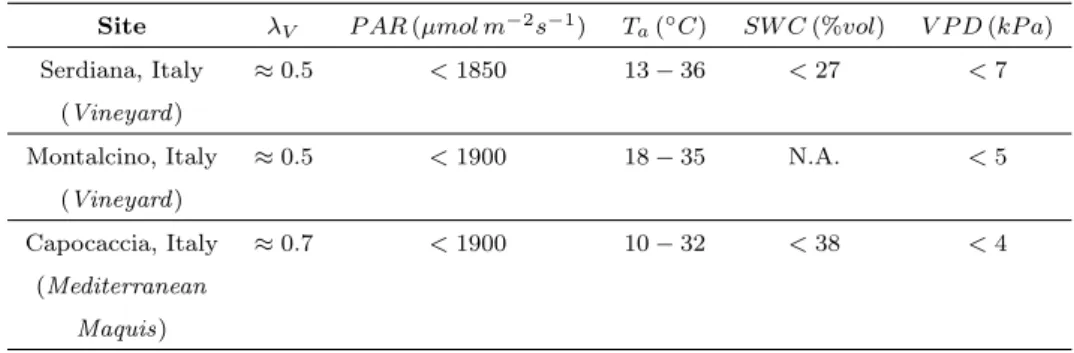 Table 2.2: Range of the selected variables used to filter datasets. A 10% threshold was used per each variable (see text for more details).