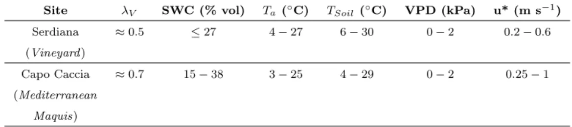 Table 2.3: Range of the selected variables used to filter nocturnal datasets. A 10%