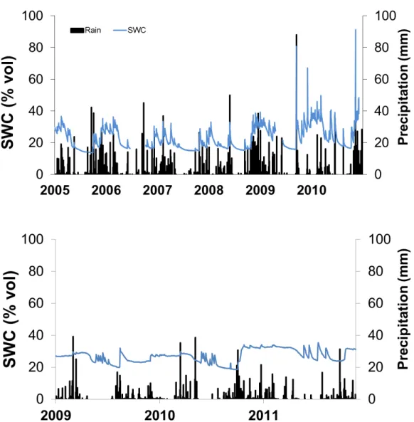 Figure 2.9: Interannual variation in daily precipitation and mean volumetric soil water content (SWC) measured in the Capo Caccia maquis site (top) and in Serdiana vineyard (bottom)