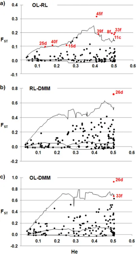 Fig 4. Pairwise comparisons performed with DFDIST using the AFLP markers. Plot of F ST values against heterozygosity estimates for the OL –RL (a), RL–DMM (b) and OL–DMM (c) populations pairs