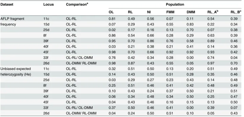 Table 5. Frequency of the AFLP fragment (presence of the band) and unbiased expected heterozygosity (He) of the AFLP loci detected as outliers.