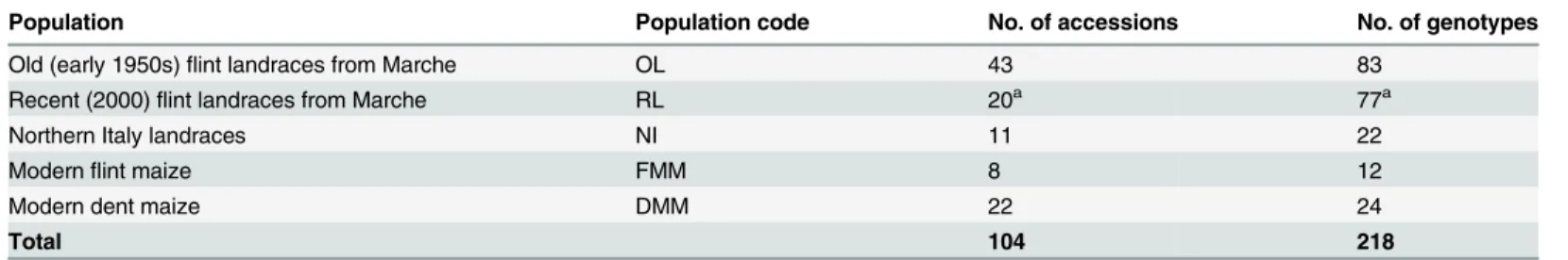 Table 1. Number of accessions and genotypes analysed in this study.