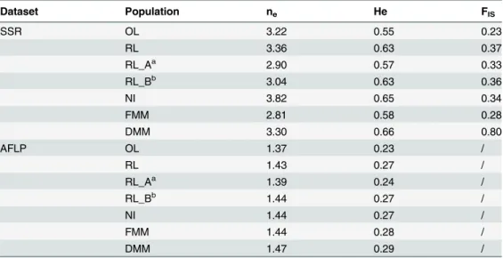 Table 2. Genetic diversity estimates for the populations analysed using the SSR and AFLP datasets.