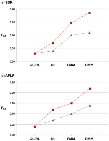 Fig 1. Divergence between populations. Pairwise F ST values between the OL and the RL, NI, FMM and DMM (red squares) populations, and between the RL and the OL, NI, FMM and DMM (grey triangles) populations for the SSR (a) and AFLP (b) molecular markers.