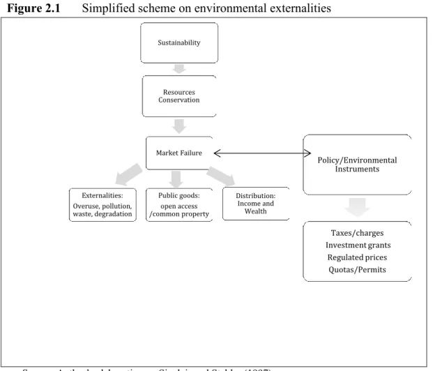 Figure 2.1  Simplified scheme on environmental externalities   
