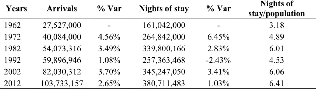 Table 2.1  Evolution of tourist arrivals and nights of stay in Italy.  