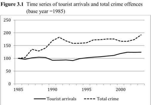 Figure 3.1  Time series of tourist arrivals and total crime offences   (base year =1985) 