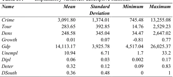 Table 3.4  Explanatory variables: descriptive statistics  
