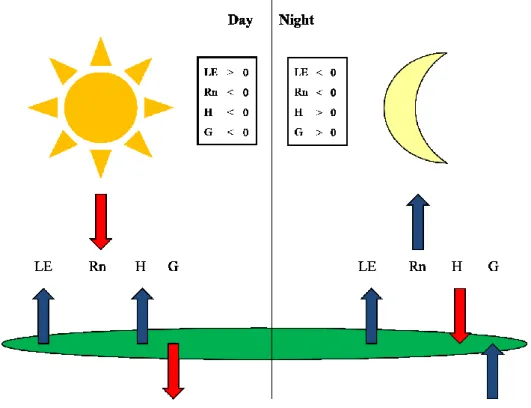 Figure 2.3 – Simple scheme of energy balance 