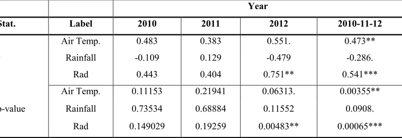 Table 3.4. – Correlation between NEE and meteorological variables (air temperature, rainfall and solar radiation)  at monthly scale over the three years of study