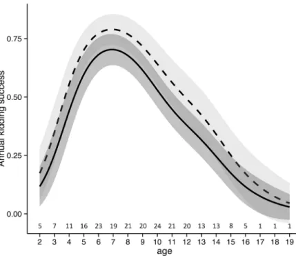 Fig 4. Alpine ibex female productivity in relation to age. The values of female productivity of Alpine ibex reported were predicted by the best Generalised Additive Mixed Model (see the text for more details) in the Gran Paradiso National Park (Italy)