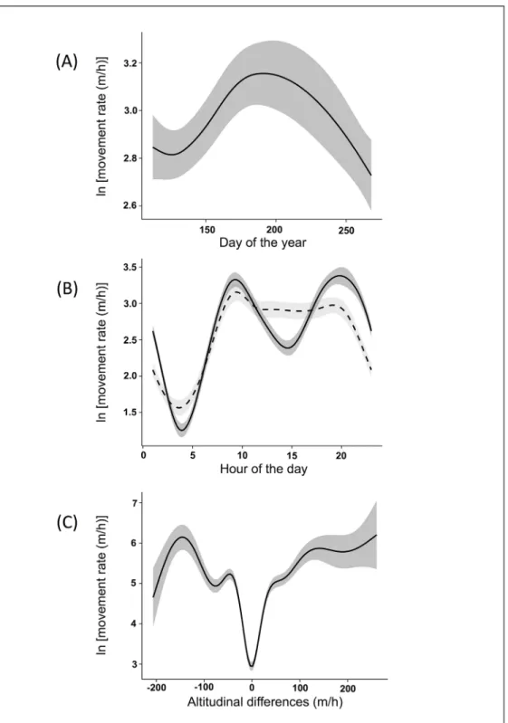 Fig 1. Effects of the dependent variables on ibex movement rate after capture. The values of Alpine ibex movement rate reported were predicted by the best Generalised Additive Mixed Model (see the text for more details) in the Gran Paradiso National Park (