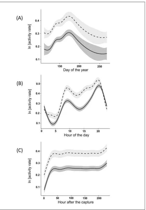 Fig 2. Effects of the dependent variables on ibex activity rate after capture. The values of Alpine ibex activity rate reported were predicted by the best Generalised Additive Mixed Model (see the text for more details) in the Gran Paradiso National Park (