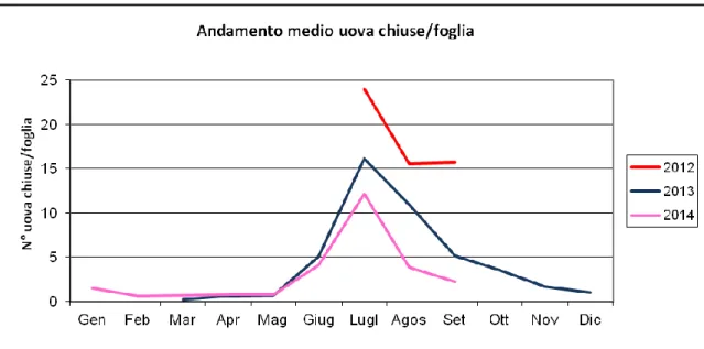 Fig. 16 - Presenza di uova per foglia di Glycaspis brimblecombei sul territorio regionale 