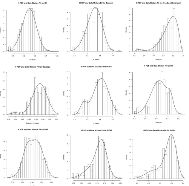 Fig 1. Mixture of beta distribution fit to the Hölder exponent of different types of assets