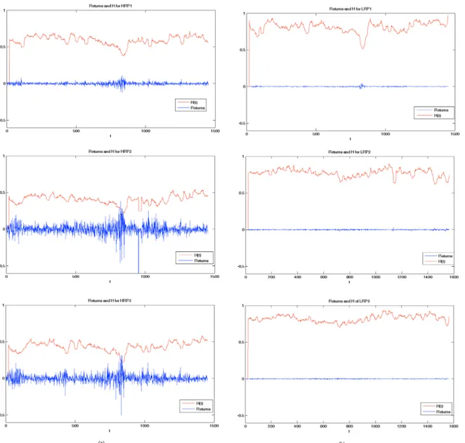 Fig 3. H and returns of the portfolios. Estimated H and returns for three high risk portfolios (column (a)) and three low risk portfolios (column (b))