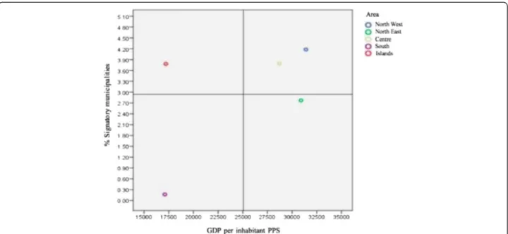 Figure 14 Percentage of municipalities with Security Pacts and GDP per capita PPS by geographical area