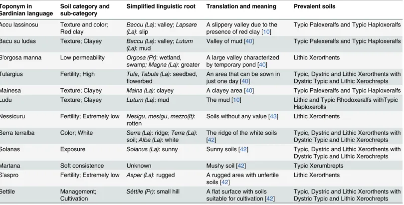 Table 3. Comparison between some selected soil toponyms (indigenous knowledge) and the corresponding prevalent soils (scienti ﬁc information) according to the area soil map.